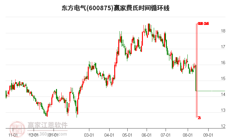 600875东方电气费氏时间循环线工具