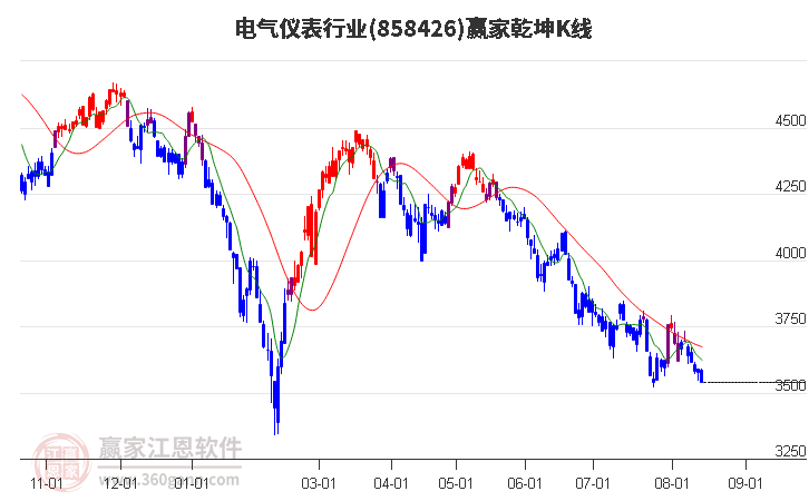 858426电气仪表赢家乾坤K线工具