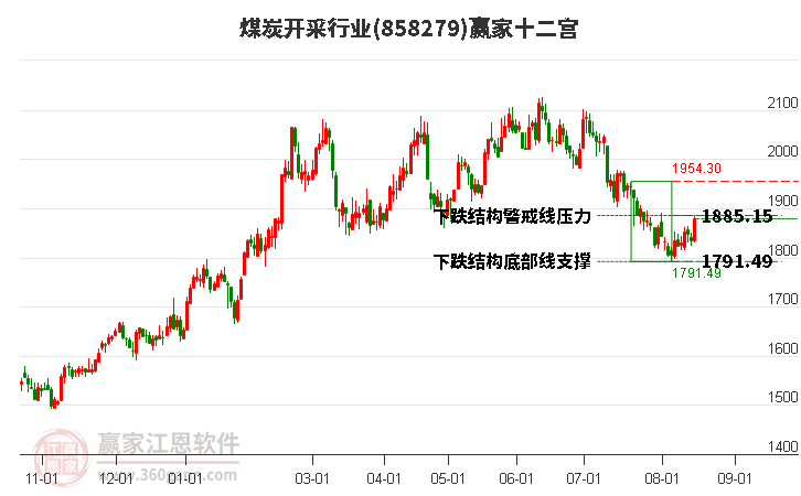 858279煤炭开采赢家十二宫工具