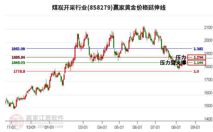 煤炭开采行业黄金价格延伸线工具