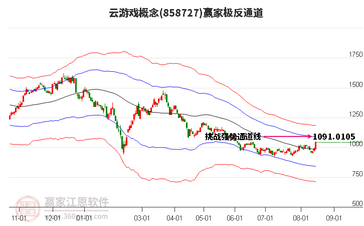 858727云游戏赢家极反通道工具