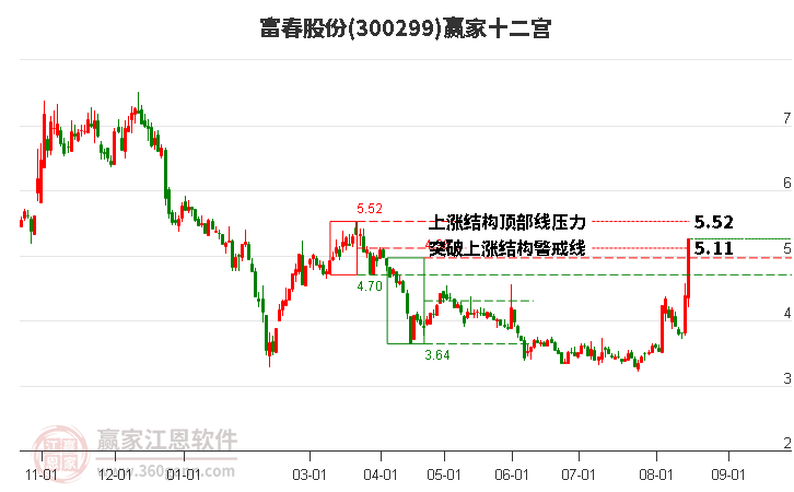 300299富春股份赢家十二宫工具