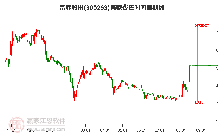 富春股份费氏时间周期线工具