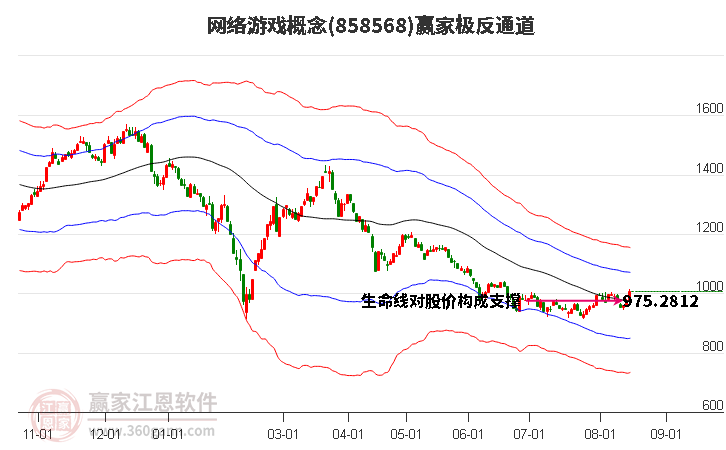 858568网络游戏赢家极反通道工具