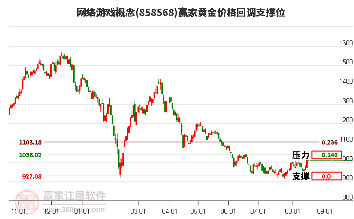 网络游戏概念黄金价格回调支撑位工具