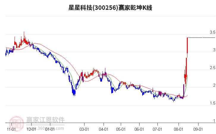 300256星星科技赢家乾坤K线工具