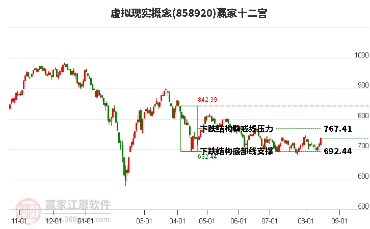 858920虚拟现实赢家十二宫工具