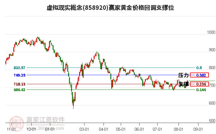 虚拟现实概念黄金价格回调支撑位工具