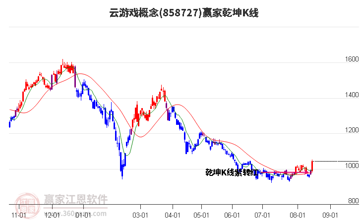 858727云游戏赢家乾坤K线工具