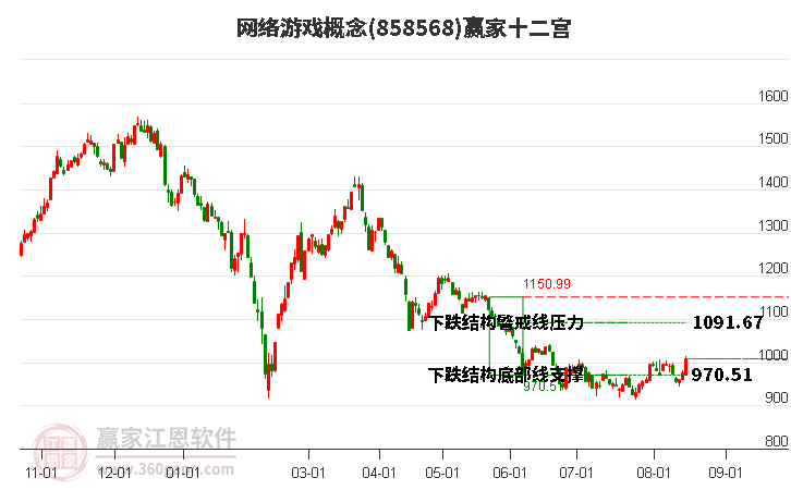 858568网络游戏赢家十二宫工具