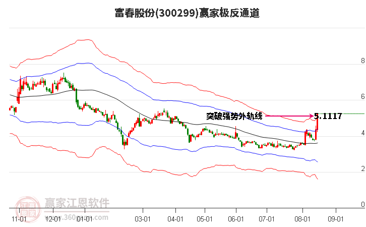 300299富春股份赢家极反通道工具