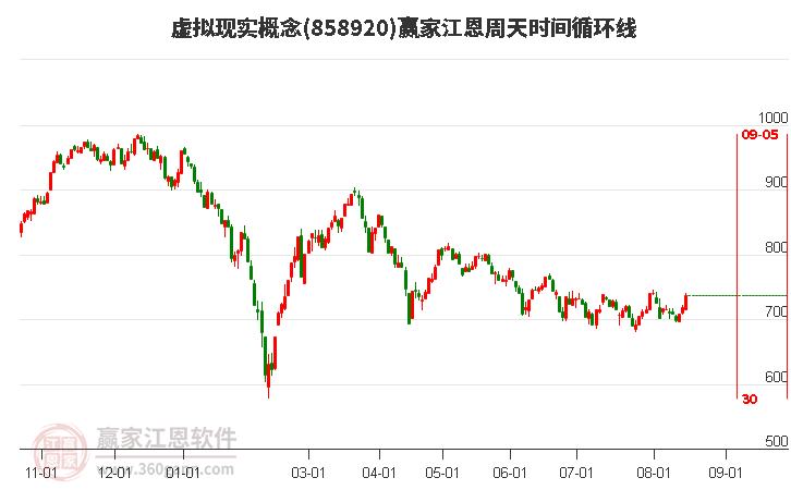 虚拟现实概念江恩周天时间循环线工具