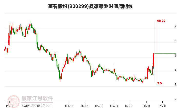 富春股份等距时间周期线工具