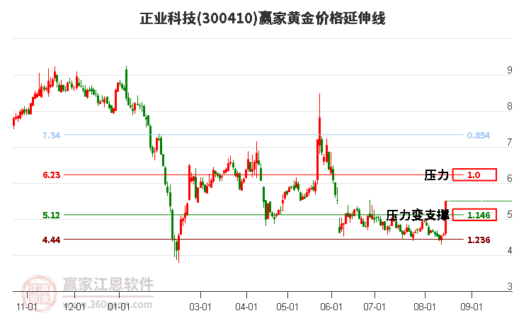 300410正业科技黄金价格延伸线工具