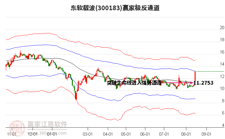 300183东软载波赢家极反通道工具