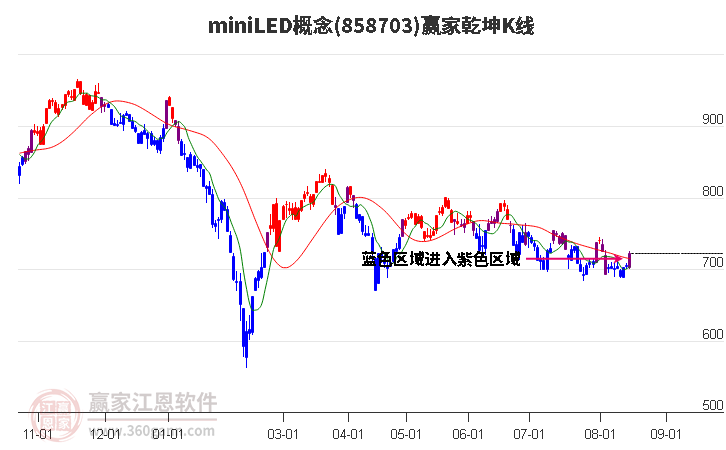 858703miniLED赢家乾坤K线工具