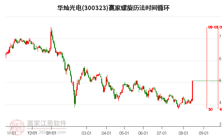 华灿光电螺旋历法时间循环工具