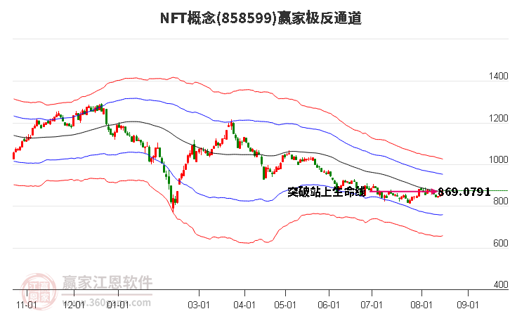 858599NFT赢家极反通道工具