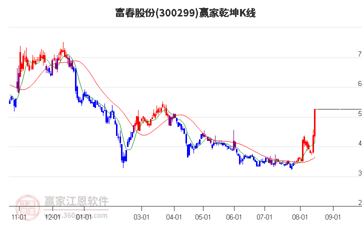 300299富春股份赢家乾坤K线工具