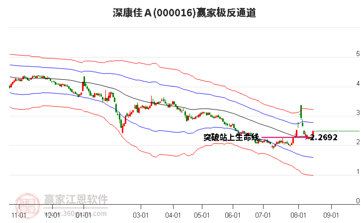 000016深康佳Ａ赢家极反通道工具