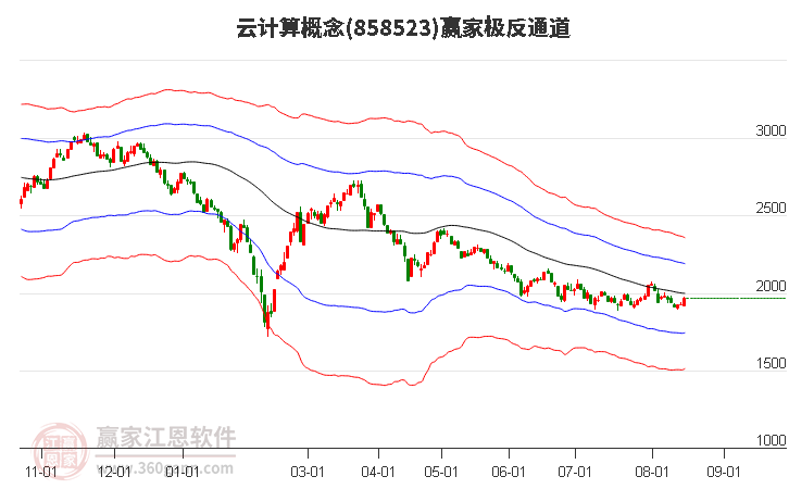 858523云计算赢家极反通道工具