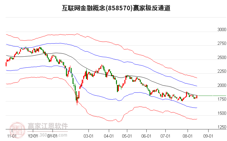 858570互联网金融赢家极反通道工具