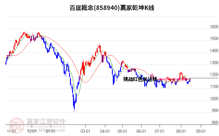 858940百度赢家乾坤K线工具