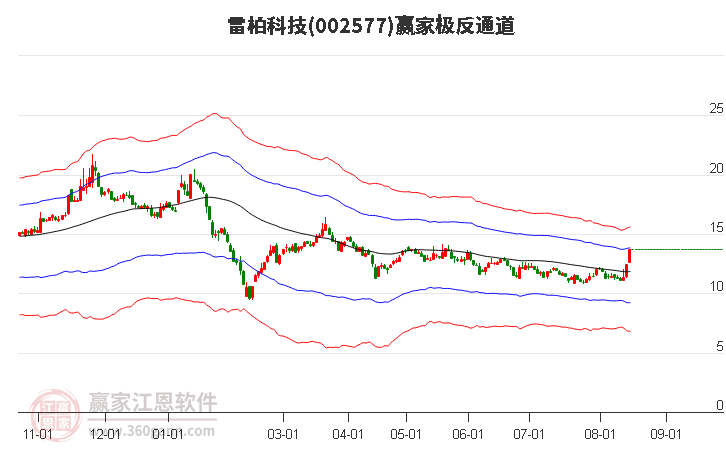 002577雷柏科技赢家极反通道工具