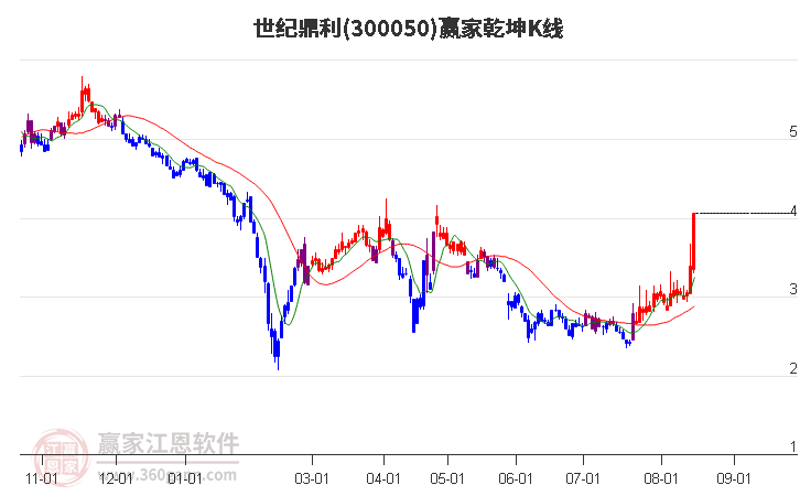 300050世纪鼎利赢家乾坤K线工具