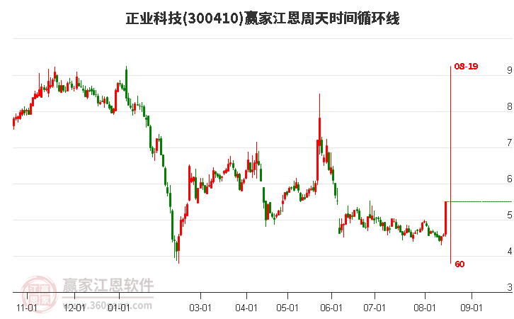 300410正业科技江恩周天时间循环线工具