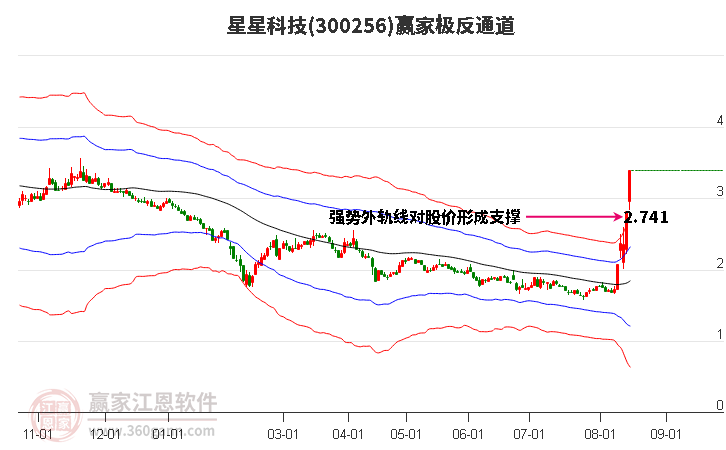 300256星星科技赢家极反通道工具
