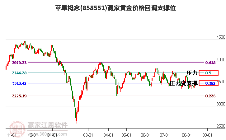 苹果概念黄金价格回调支撑位工具