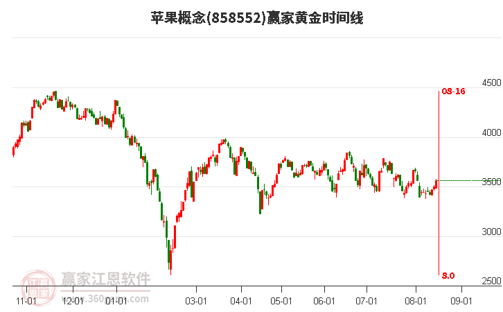 苹果概念黄金时间周期线工具