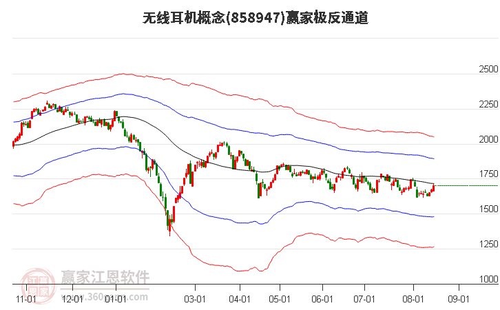 858947无线耳机赢家极反通道工具