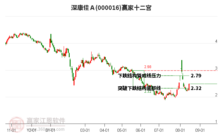 000016深康佳Ａ贏家十二宮工具