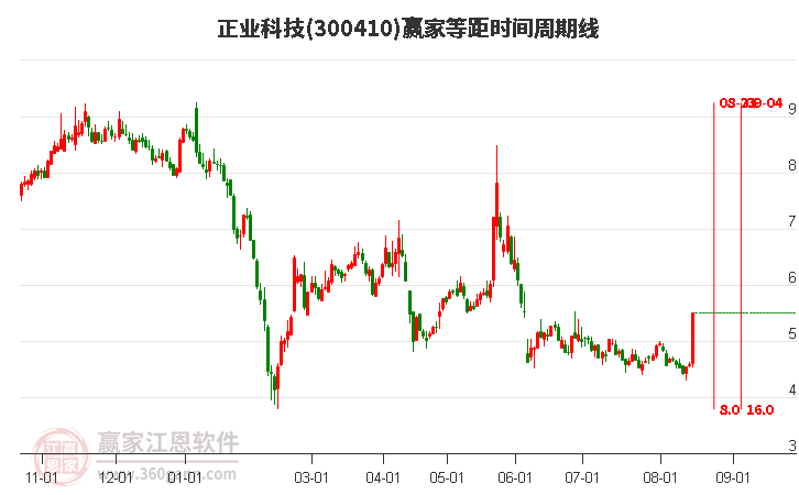 300410正业科技等距时间周期线工具