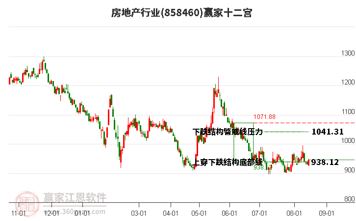 858460房地产赢家十二宫工具