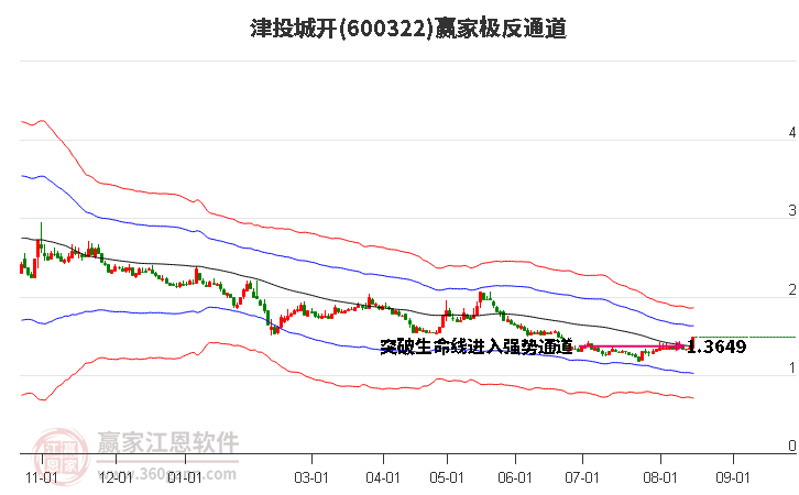 600322津投城开赢家极反通道工具