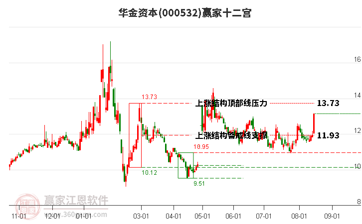 000532華金資本贏家十二宮工具