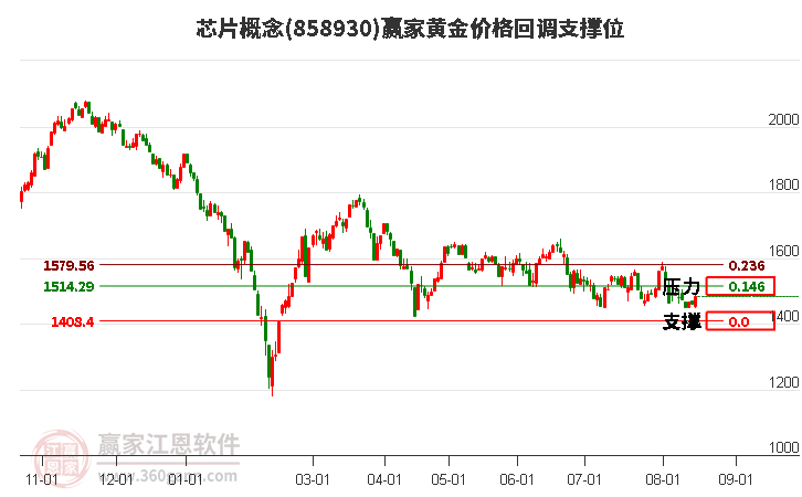 芯片概念黄金价格回调支撑位工具