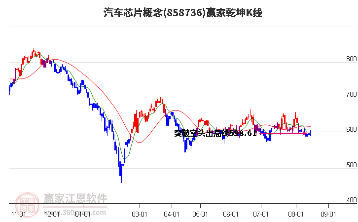 858736汽车芯片赢家乾坤K线工具