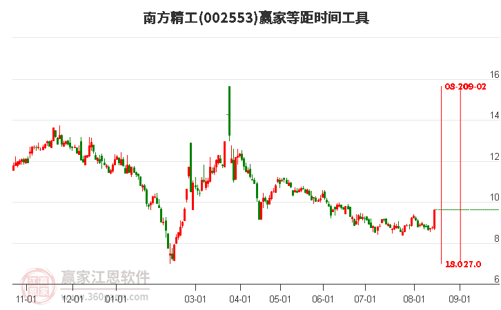 南方精工等距时间周期线工具