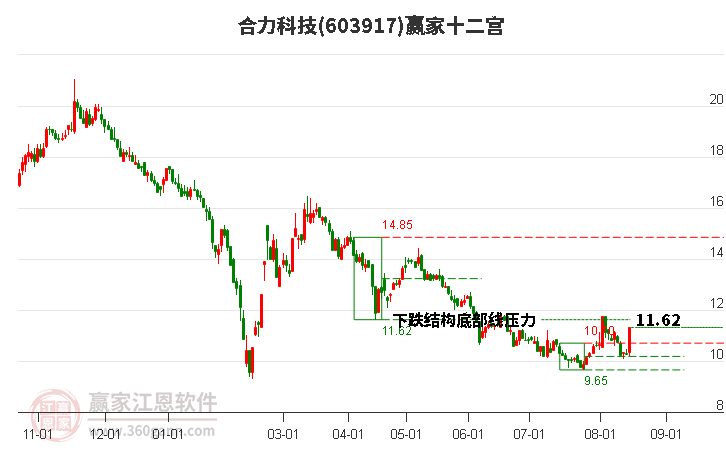 603917合力科技赢家十二宫工具