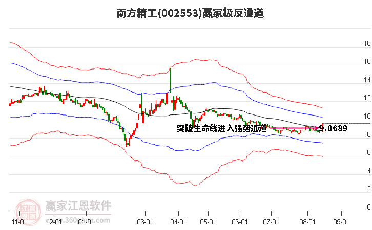 002553南方精工赢家极反通道工具