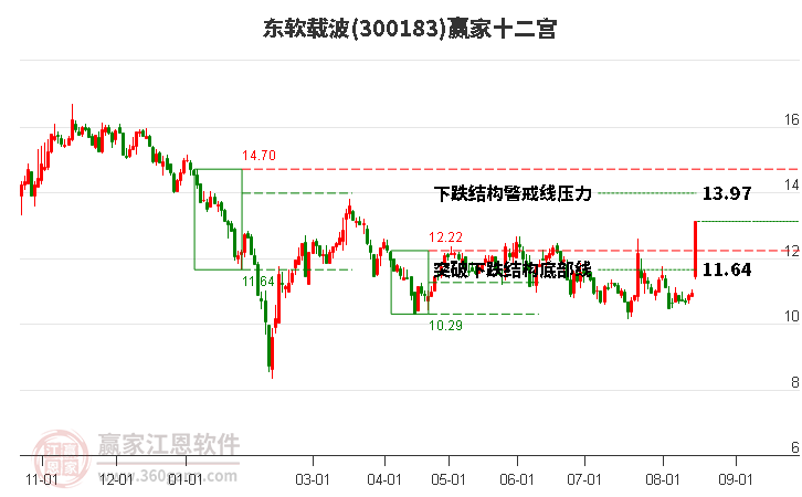 300183东软载波赢家十二宫工具