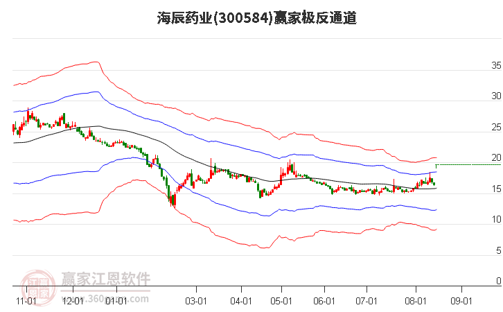 300584海辰药业赢家极反通道工具