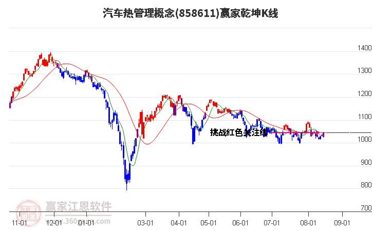 858611汽车热管理赢家乾坤K线工具