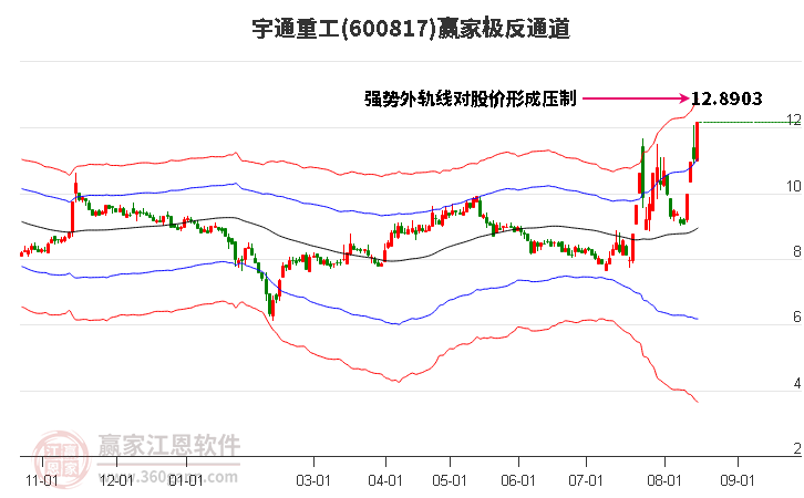 600817宇通重工赢家极反通道工具