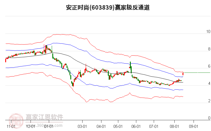 603839安正时尚赢家极反通道工具