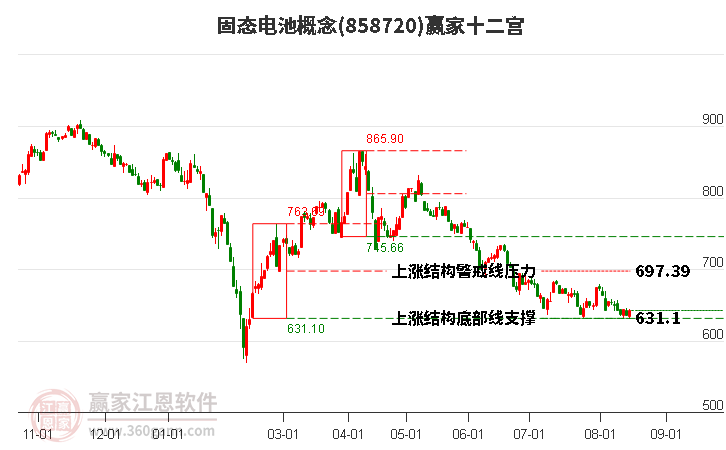 858720固态电池赢家十二宫工具